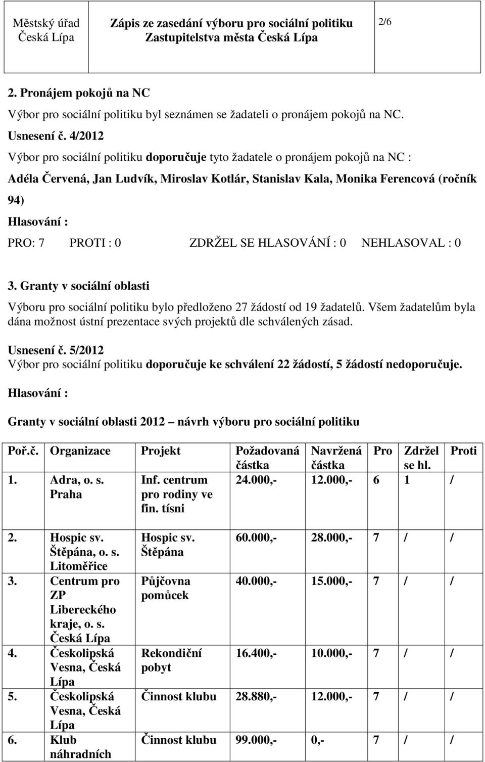 SE HLASOVÁNÍ : 0 NEHLASOVAL : 0 3. Granty v sociální oblasti Výboru pro sociální politiku bylo předloženo 27 žádostí od 19 žadatelů.