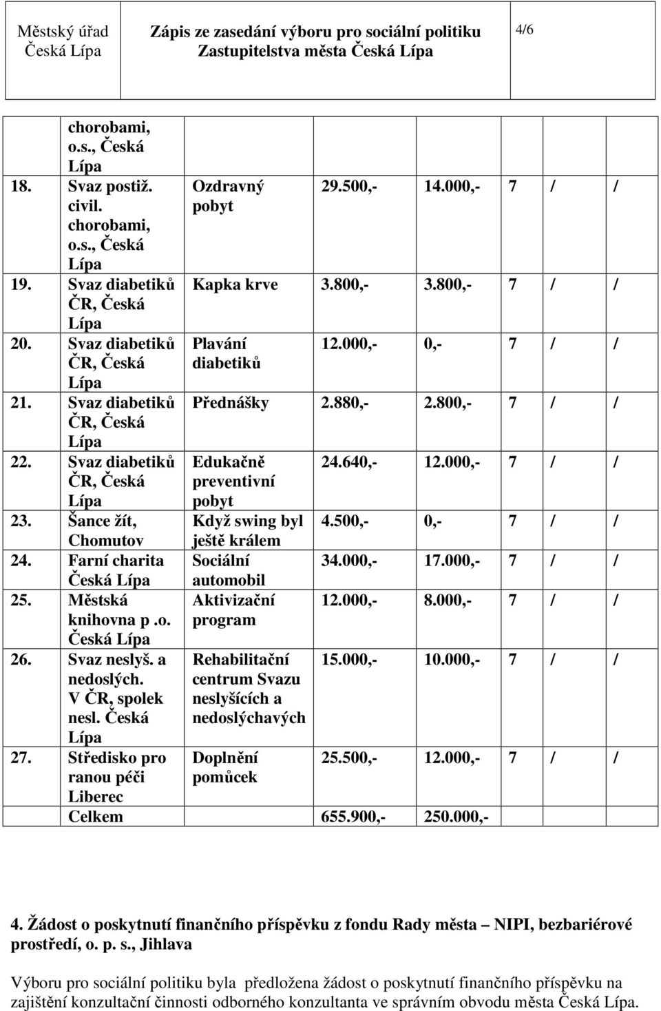 800,- 7 / / Plavání diabetiků 12.000,- 0,- 7 / / Přednášky 2.880,- 2.