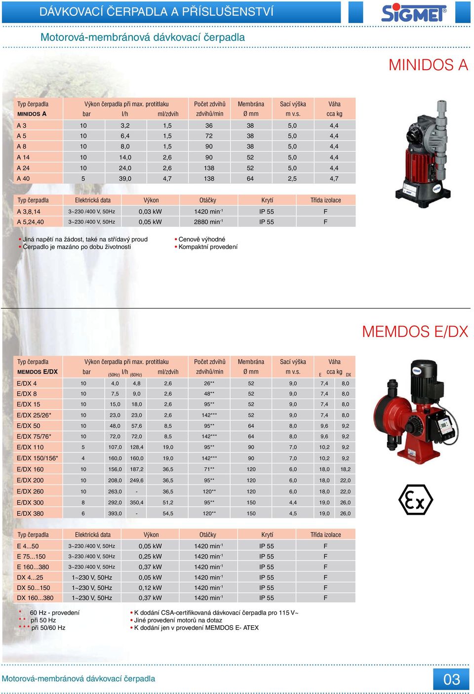 data Výkon Otáčky Krytí Třída izolace A 3,8,14 3~230 /400 V, 50Hz 0,03 kw 1420 min -1 IP 55 F A 5,24,40 3~230 /400 V, 50Hz 0,05 kw 2880 min -1 IP 55 F Jiná napětí na žádost, také na střídavý proud