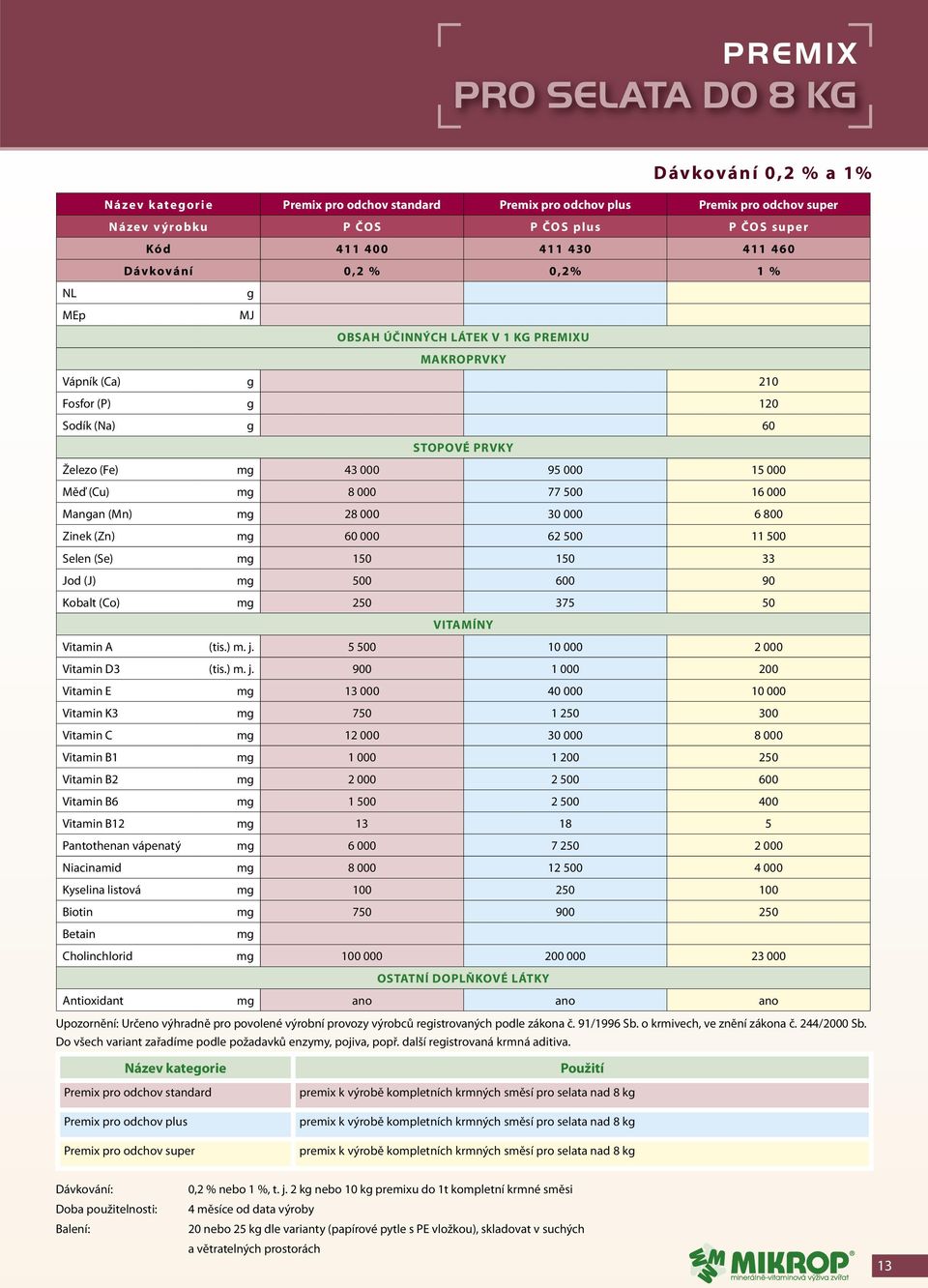 Manan (Mn) 28 000 30 000 6 800 Zinek (Zn) 60 000 62 500 11 500 Selen (Se) 150 150 33 Jod (J) 500 600 90 Kobalt (Co) 250 375 50 Vitamin A (tis.) m. j.