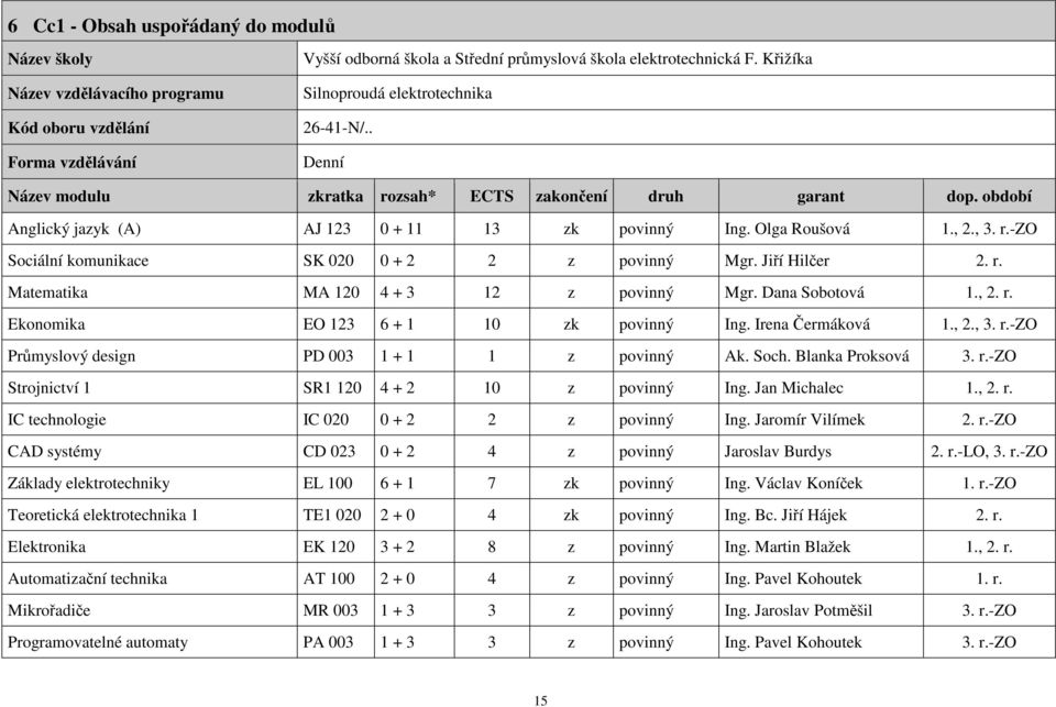 Jiří Hilčer 2. r. Matematika MA 120 4 + 3 12 z povinný Mgr. Dana Sobotová 1., 2. r. Ekonomika EO 123 6 + 1 10 zk povinný Ing. Irena Čermáková 1., 2., 3. r.-zo Průmyslový design PD 003 1 + 1 1 z povinný Ak.