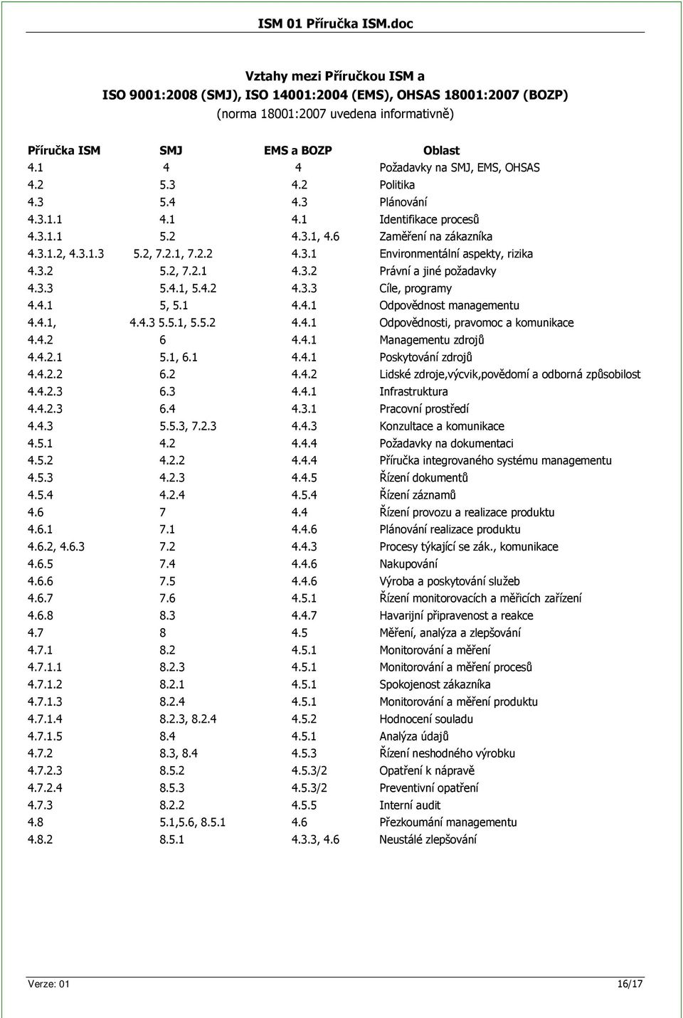 3.2 5.2, 7.2.1 4.3.2 Právní a jiné požadavky 4.3.3 5.4.1, 5.4.2 4.3.3 Cíle, programy 4.4.1 5, 5.1 4.4.1 Odpovdnost managementu 4.4.1, 4.4.3 5.5.1, 5.5.2 4.4.1 Odpovdnosti, pravomoc a komunikace 4.4.2 6 4.