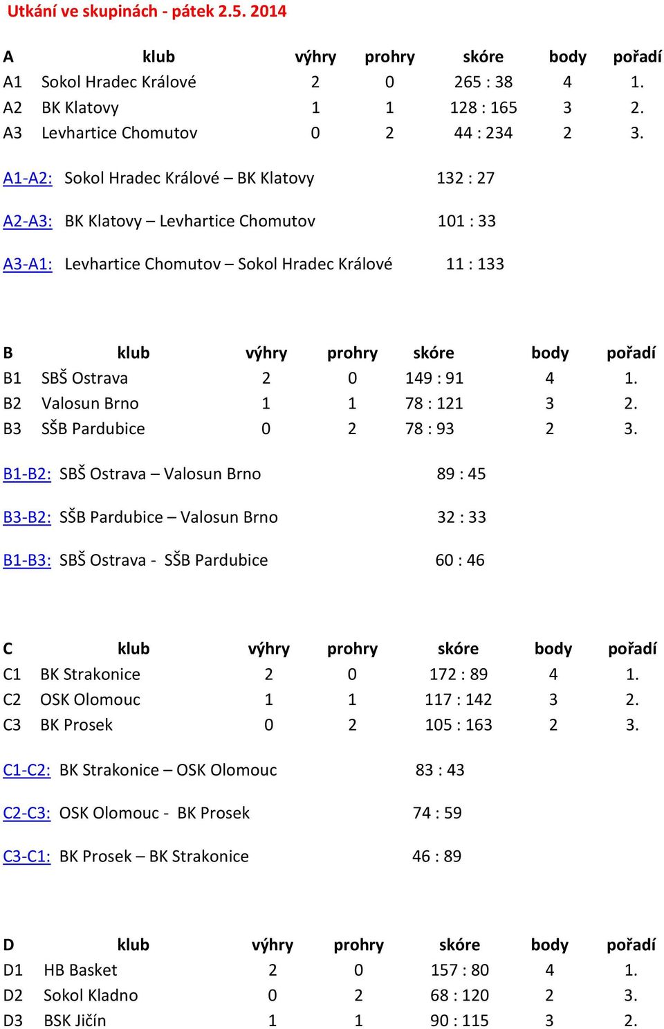 Ostrava 2 0 149 : 91 4 1. B2 Valosun Brno 1 1 78 : 121 3 2. B3 SŠB Pardubice 0 2 78 : 93 2 3.