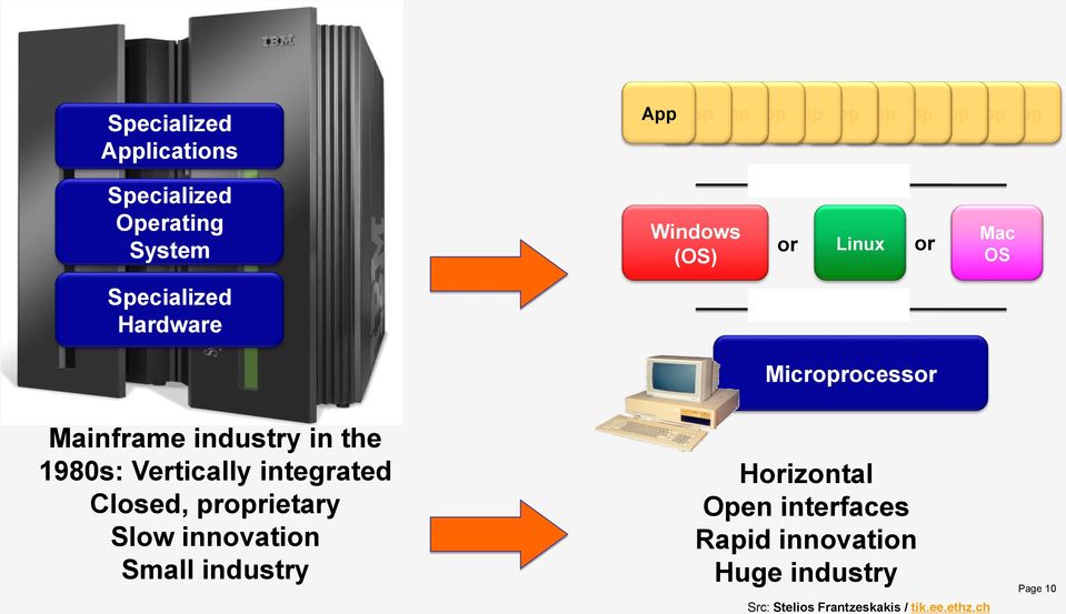 industry in the 1980s: Vertically integrated Closed, proprietary Slow innovation Small industry