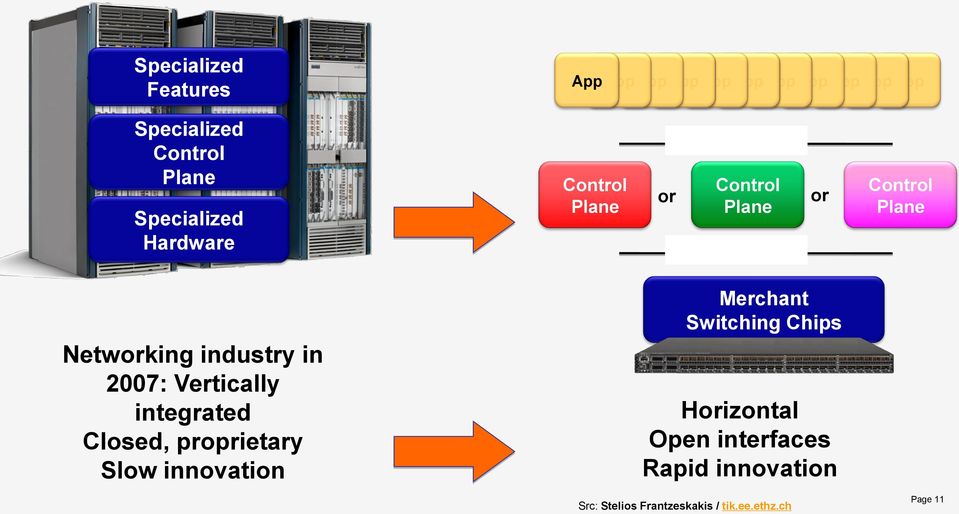 Networking industry in 2007: Vertically integrated Closed, proprietary Slow innovation Merchant
