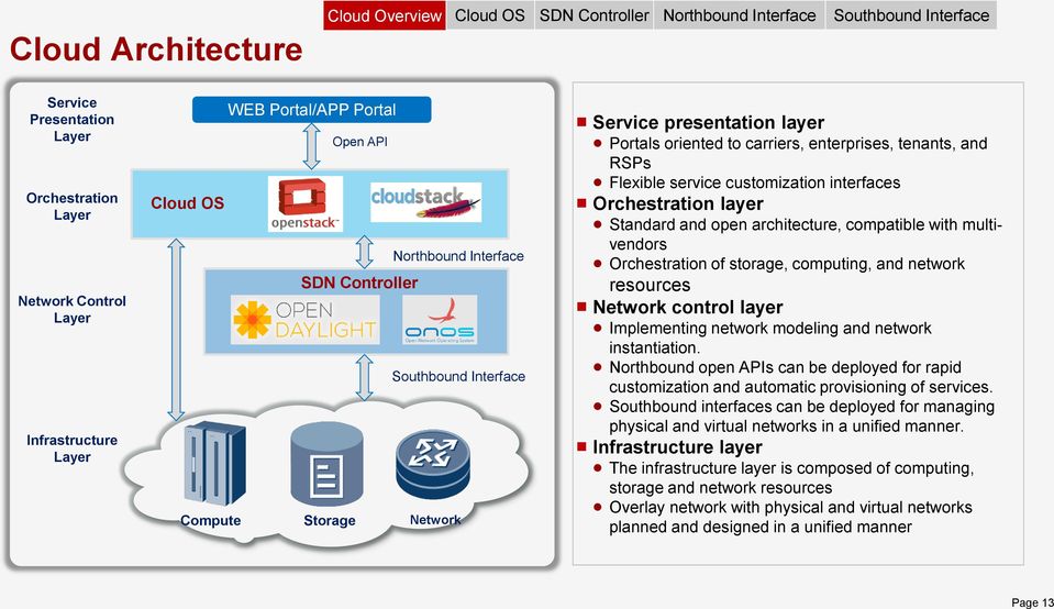 Flexible service customization interfaces Orchestration layer Standard and open architecture, compatible with multivendors Orchestration of storage, computing, and network resources Network control