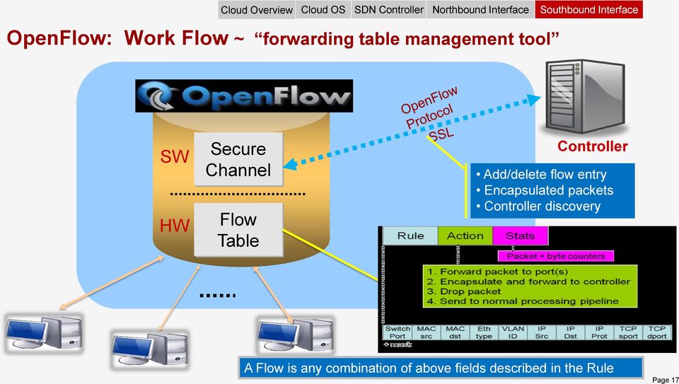 Secure Channel Flow Table Controller Add/delete flow entry Encapsulated packets