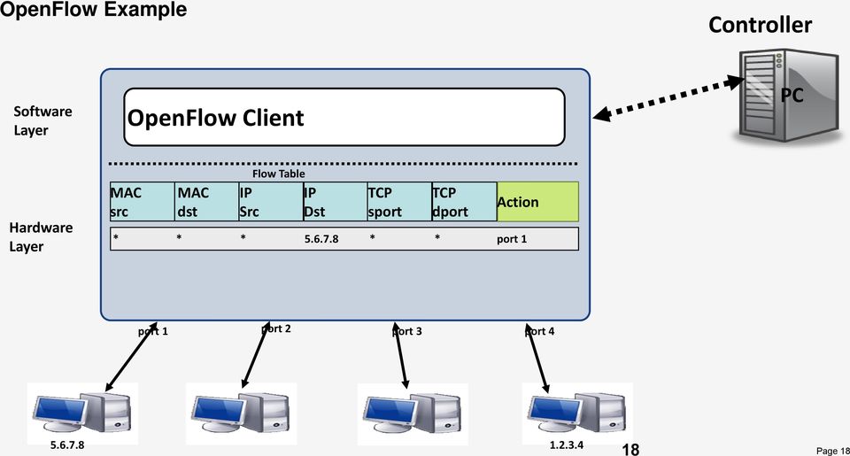 Table IP Dst TCP sport TCP dport Action * * * 5.6.7.