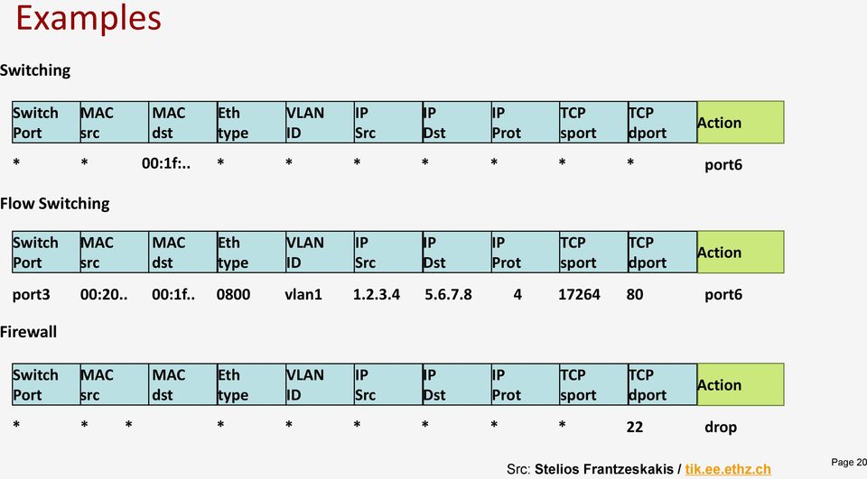 Action port3 00:20.. 00:1f.. 0800 vlan1 1.2.3.4 5.6.7.