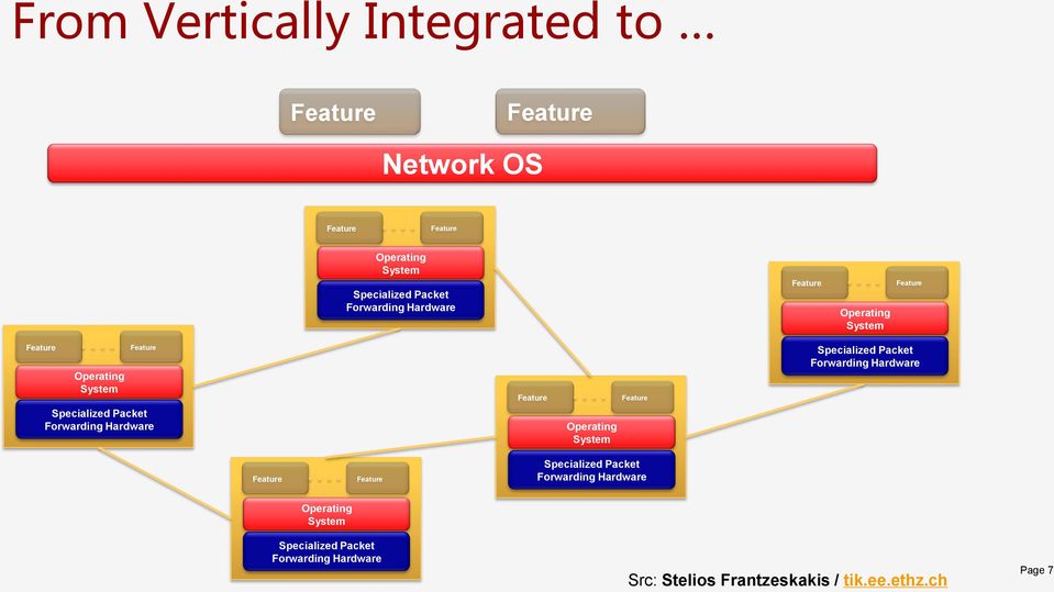 Hardware Feature Operating System Feature Specialized Packet Forwarding Hardware Feature Feature Specialized Packet