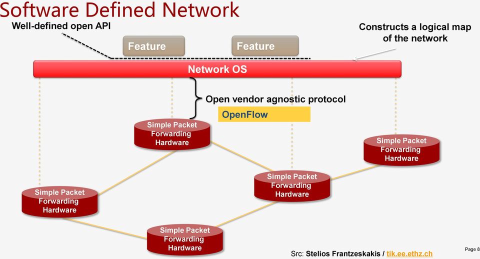 OpenFlow Simple Packet Forwarding Hardware Simple Packet Forwarding Hardware Simple Packet