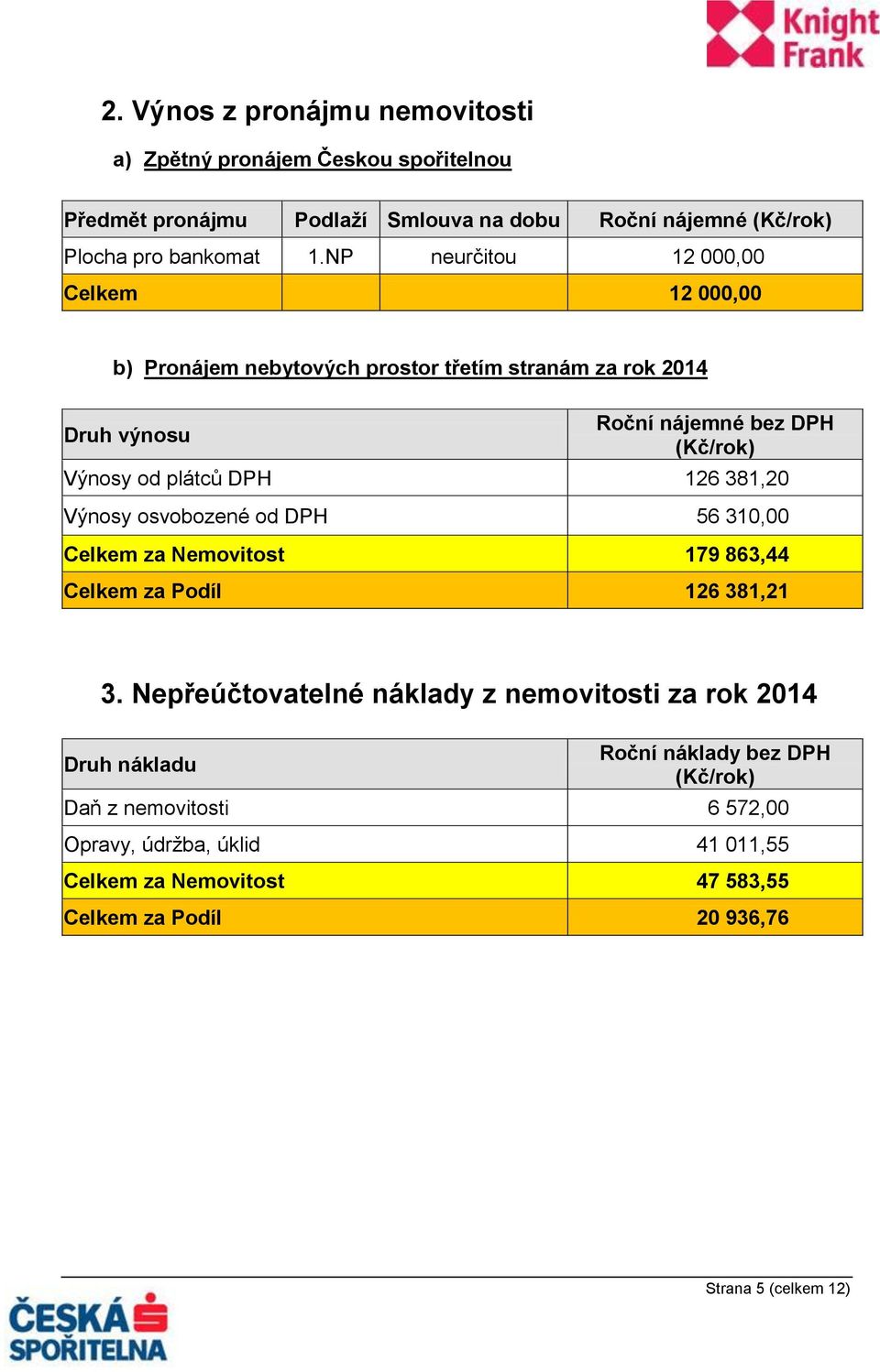 126 381,20 Výnosy osvobozené od DPH 56 310,00 Celkem za Nemovitost 179 863,44 Celkem za Podíl 126 381,21 3.