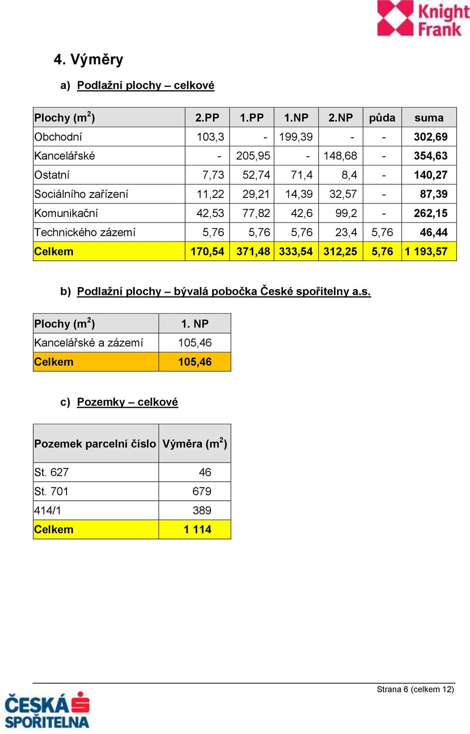 32,57-87,39 Komunikační 42,53 77,82 42,6 99,2-262,15 Technického zázemí 5,76 5,76 5,76 23,4 5,76 46,44 Celkem 170,54 371,48 333,54 312,25 5,76 1 193,57