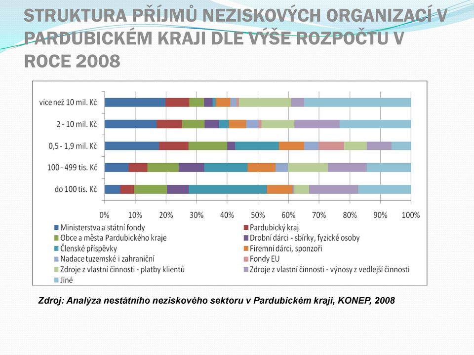 ROCE 2008 Zdroj: Analýza nestátního