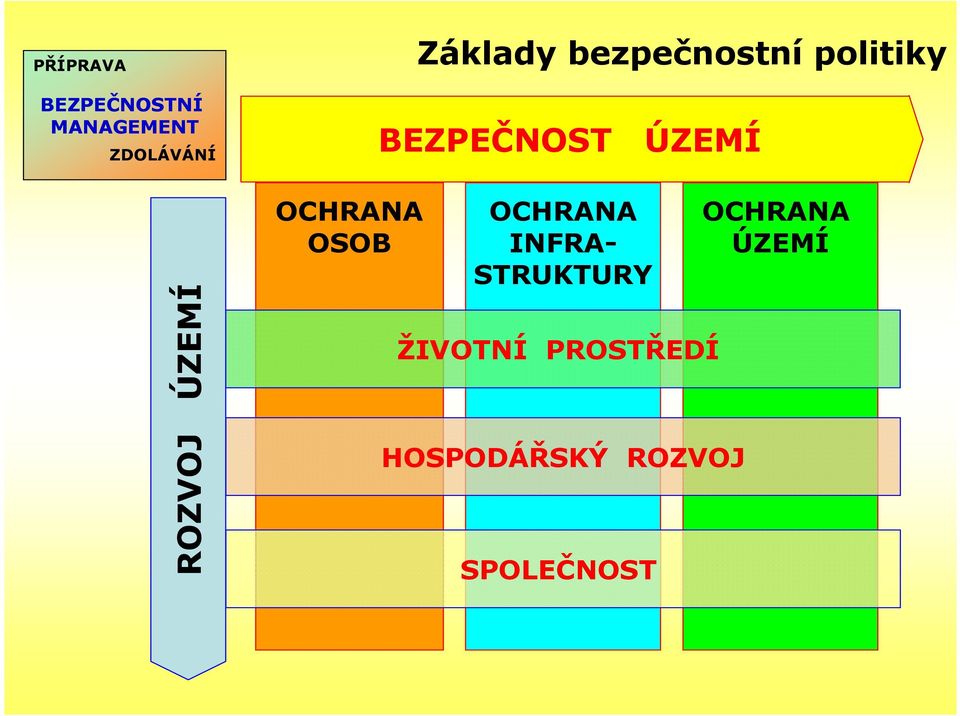 BEZPEČNOST ÚZEMÍ OCHRANA INFRA- STRUKTURY ŽIVOTNÍ