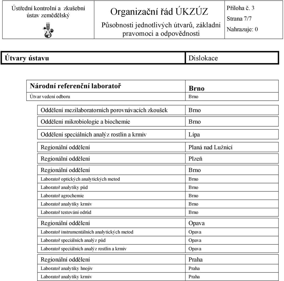 Regionální oddělení Regionální oddělení Regionální oddělení Laboratoř optických analytických metod Laboratoř analytiky půd Laboratoř agrochemie Laboratoř analytiky krmiv Laboratoř testování