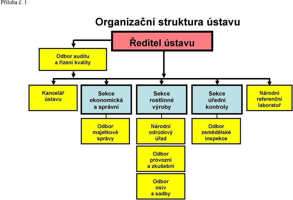 Kancelář ústavu Sekce ekonomická a správní Sekce rostlinné výroby Sekce úřední