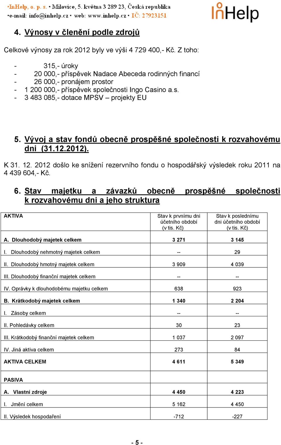 Vývoj a stav fondů obecně prospěšné společnosti k rozvahovému dni (31.12.2012). K 31. 12. 2012 došlo ke snížení rezervního fondu o hospodářský výsledek roku 2011 na 4 439 60