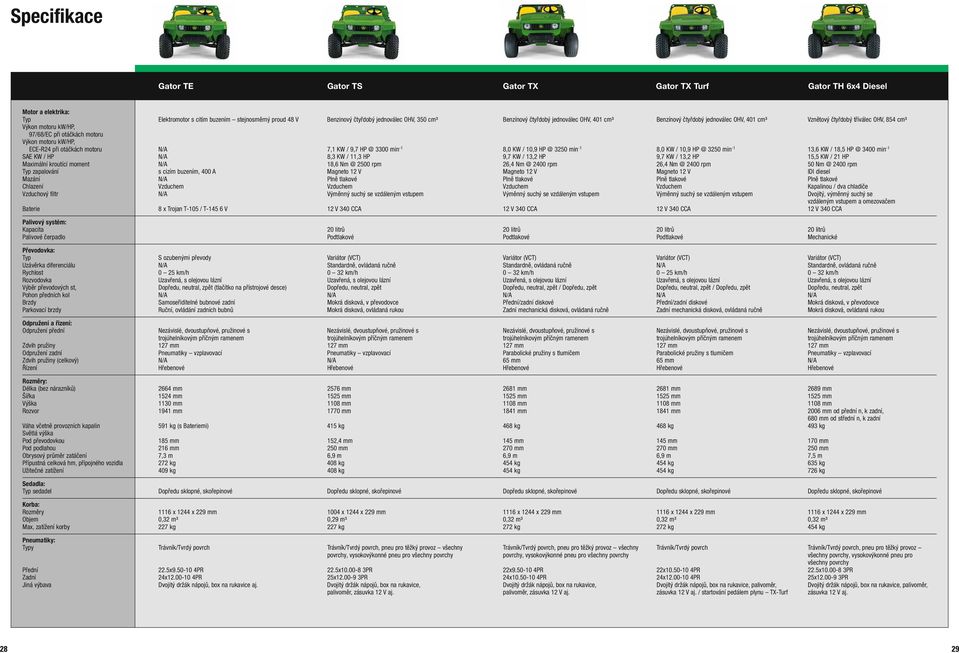 ECE-R24 při otáčkách motoru N/A 7,1 KW / 9,7 HP @ 3300 min -1 8,0 KW / 10,9 HP @ 3250 min -1 8,0 KW / 10,9 HP @ 3250 min -1 13,6 KW / 18,5 HP @ 3400 min -1 SAE KW / HP N/A 8,3 KW / 11,3 HP 9,7 KW /