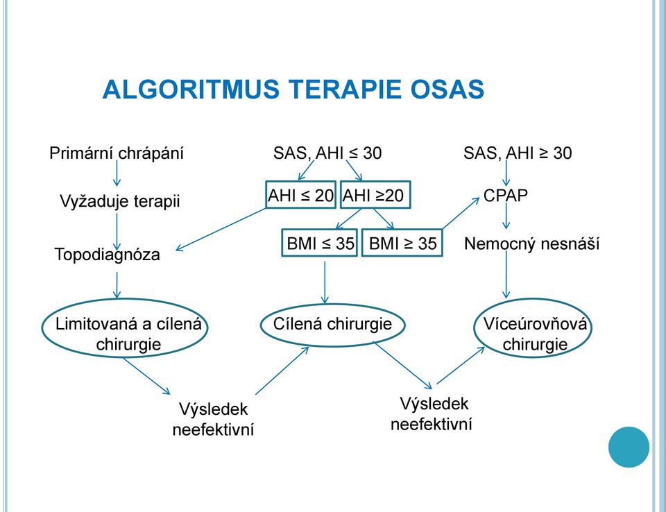 35 Nemocný nesnáší Limitovaná a cílená chirurgie Cílená