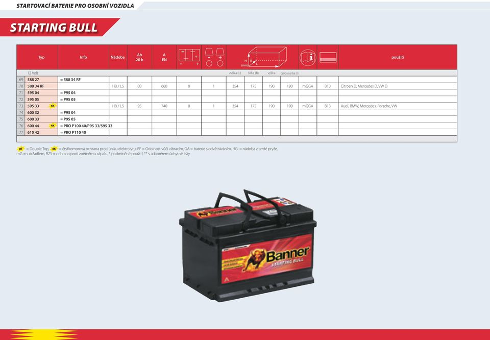 Porsche, VW 74 600 32 = P95 04 75 600 33 = P95 05 76 600 44 = PRO P100 40/P95 33/595 33 77 610 42 = PRO P110 40 = Double Top, = čtyřkomorová ochrana proti úniku elektrolytu, RF =