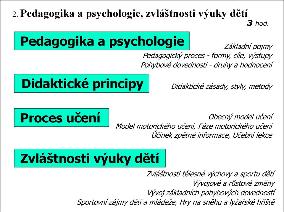 principy Didaktické zásady, styly, metody Proces učení Obecný model učení Model motorického učení, Fáze motorického učení Účinek zpětné