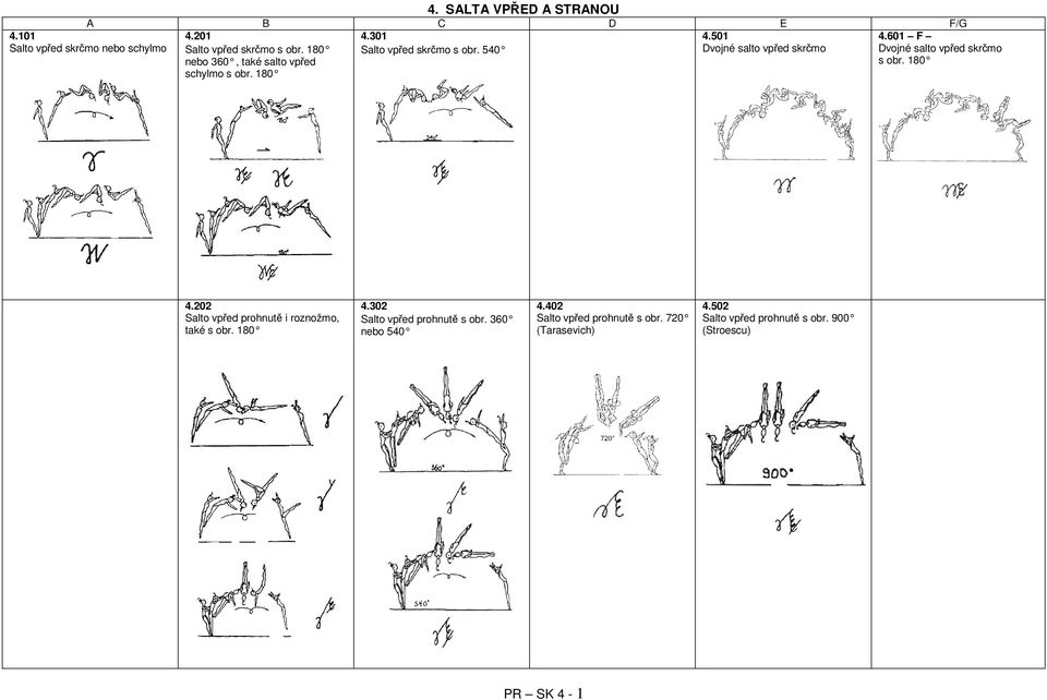 601 F Dvojné salto vpřed skrčmo s obr. 180 4.202 Salto vpřed prohnutě i roznožmo, také s obr. 180 4.302 Salto vpřed prohnutě s obr.