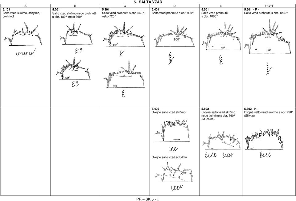 900 Salto vzad prohnutě s obr. 180 nebo 360 nebo 720 s obr. 1080 5.601 - F - Salto vzad prohnutě s obr. 1260 5.