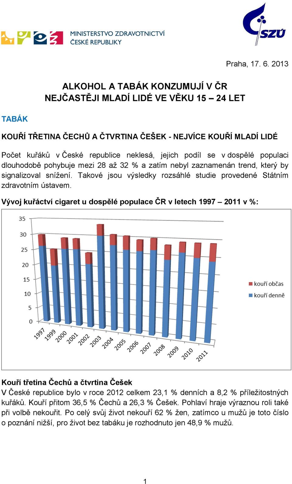 se v dospělé populaci dlouhodobě pohybuje mezi 28 až 32 % a zatím nebyl zaznamenán trend, který by signalizoval snížení. Takové jsou výsledky rozsáhlé studie provedené Státním zdravotním ústavem.