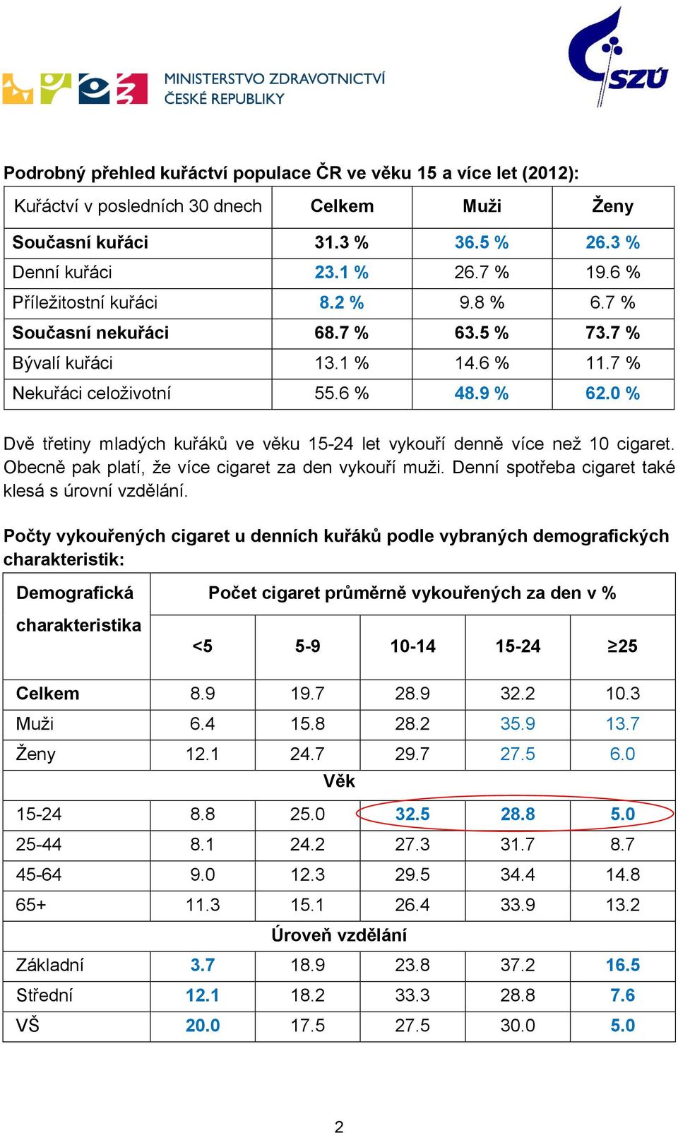 0 % Dvě třetiny mladých kuřáků ve věku 15-24 let vykouří denně více než 10 cigaret. Obecně pak platí, že více cigaret za den vykouří muži. Denní spotřeba cigaret také klesá s úrovní vzdělání.