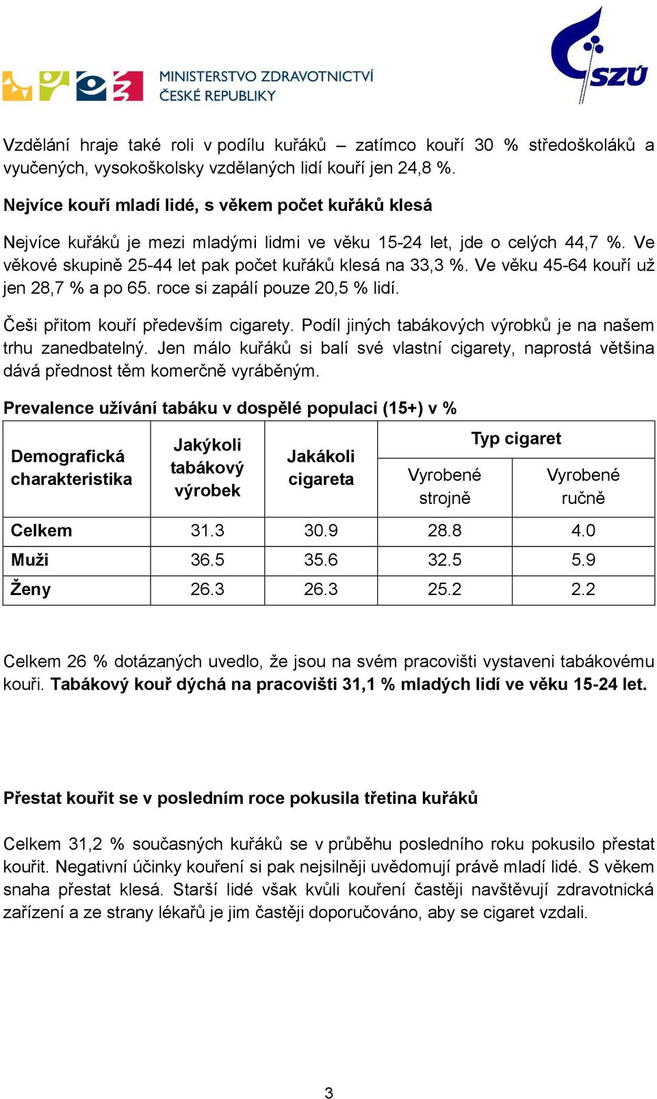 Ve věku 45-64 kouří už jen 28,7 % a po 65. roce si zapálí pouze 20,5 % lidí. Češi přitom kouří především cigarety. Podíl jiných tabákových výrobků je na našem trhu zanedbatelný.