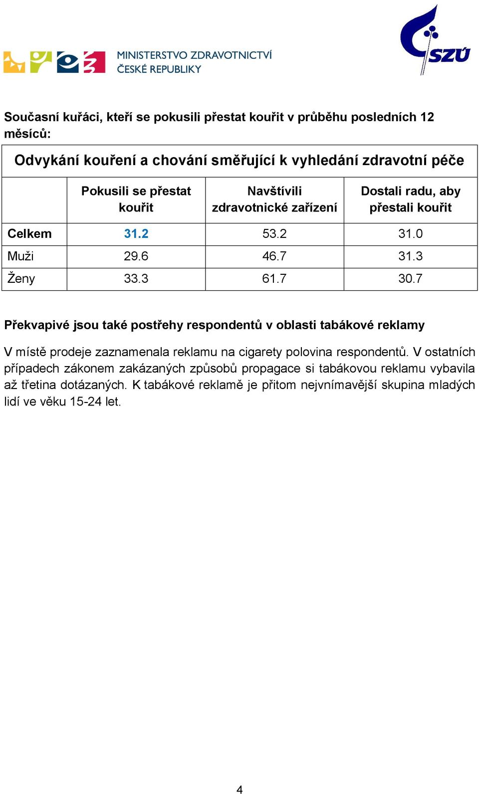 7 Překvapivé jsou také postřehy respondentů v oblasti tabákové reklamy V místě prodeje zaznamenala reklamu na cigarety polovina respondentů.