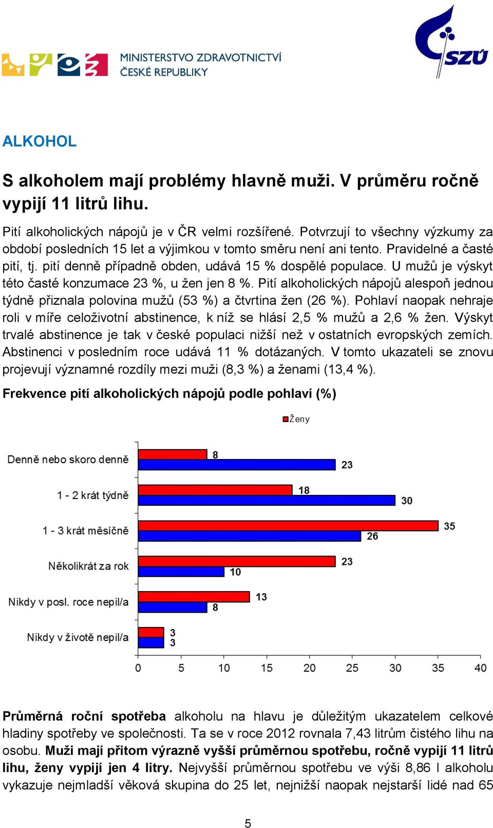 U mužů je výskyt této časté konzumace 23 %, u žen jen 8 %. Pití alkoholických nápojů alespoň jednou týdně přiznala polovina mužů (53 %) a čtvrtina žen (26 %).