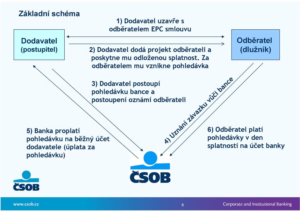 Za odběratelem mu vznikne pohledávka Odběratel (dlužník) 3) Dodavatel postoupí pohledávku bance a