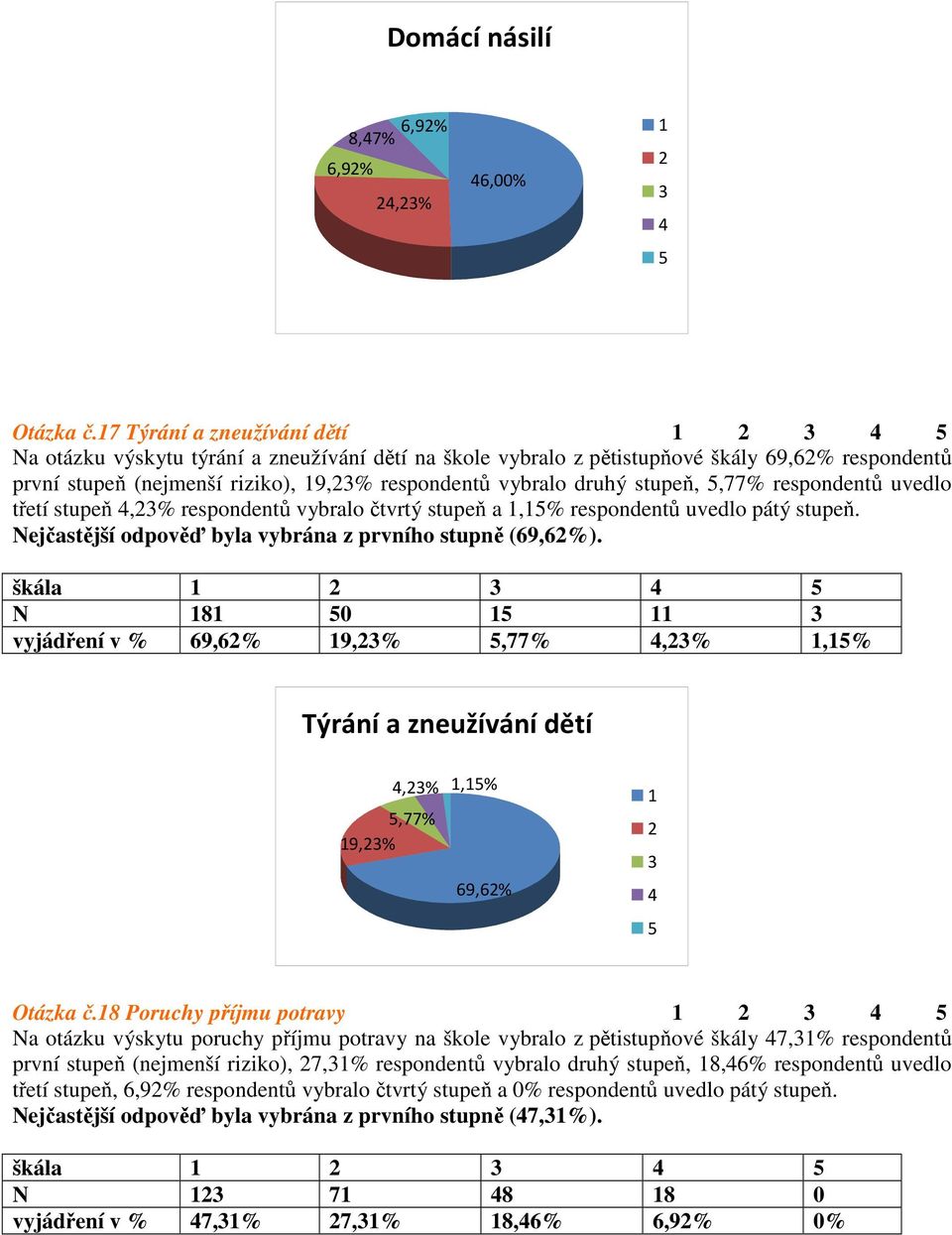 respondentů uvedlo třetí stupeň,% respondentů vybralo čtvrtý stupeň a,% respondentů uvedlo pátý stupeň. Nejčastější odpověď byla vybrána z prvního stupně (69,6%).