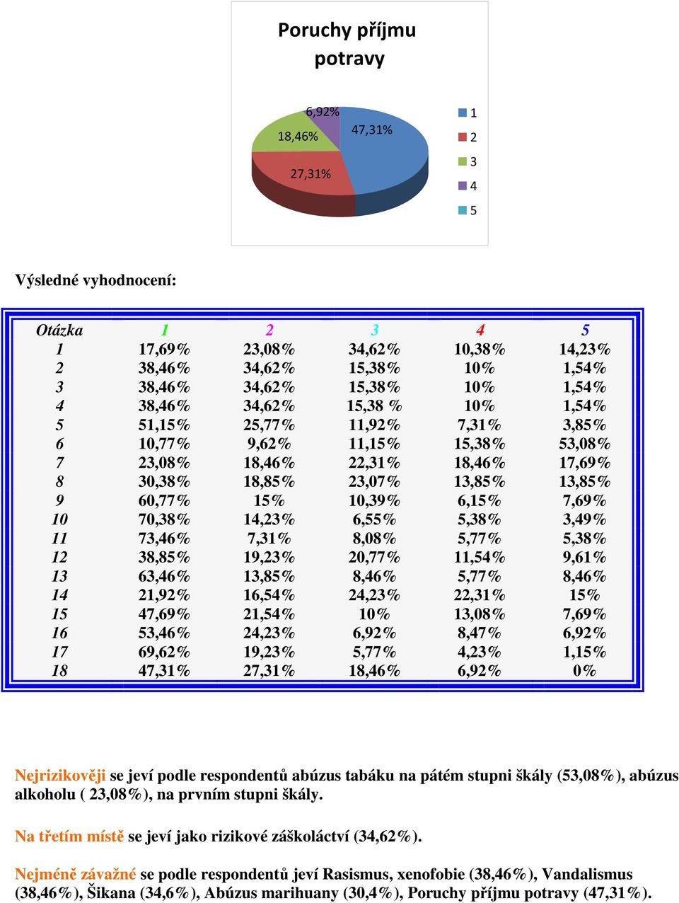 6,9% 7 69,6% 9,%,77%,%,% 8 7,% 7,% 8,6% 6,9% 0% Nejrizikověji se jeví podle respondentů abúzus tabáku na pátém stupni škály (,08%), abúzus alkoholu (,08%), na prvním stupni škály.