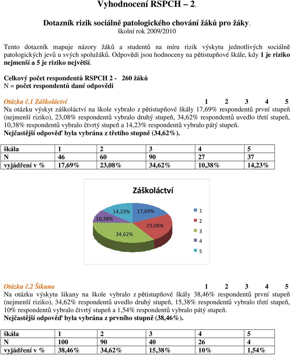 Odpovědi jsou hodnoceny na pětistupňové škále, kdy je riziko nejmenší a je riziko největší. Celkový počet respondentů RSPCH - 60 žáků N = počet respondentů dané odpovědi Otázka č.