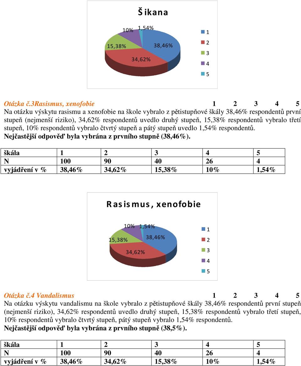 vybralo třetí stupeň, 0% respondentů vybralo čtvrtý stupeň a pátý stupeň uvedlo,% respondentů. Nejčastější odpověď byla vybrána z prvního stupně (8,6%).