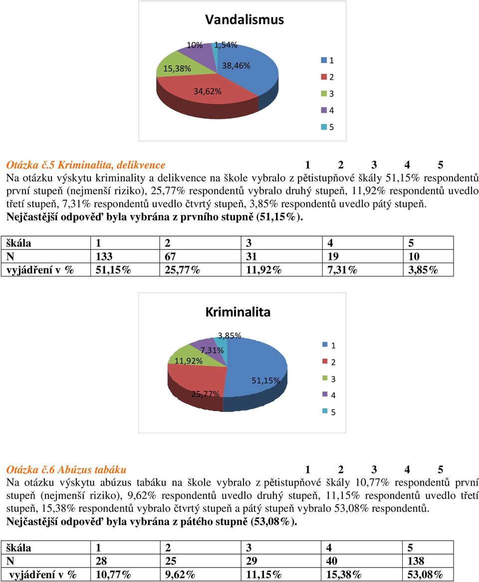 respondentů uvedlo třetí stupeň, 7,% respondentů uvedlo čtvrtý stupeň,,8% respondentů uvedlo pátý stupeň. Nejčastější odpověď byla vybrána z prvního stupně (,%).