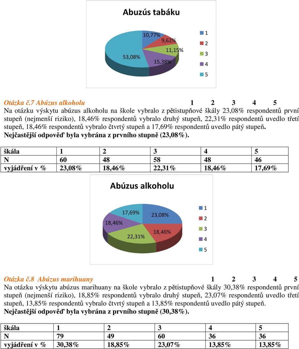 třetí stupeň, 8,6% respondentů vybralo čtvrtý stupeň a 7,69% respondentů uvedlo pátý stupeň. Nejčastější odpověď byla vybrána z prvního stupně (,08%).