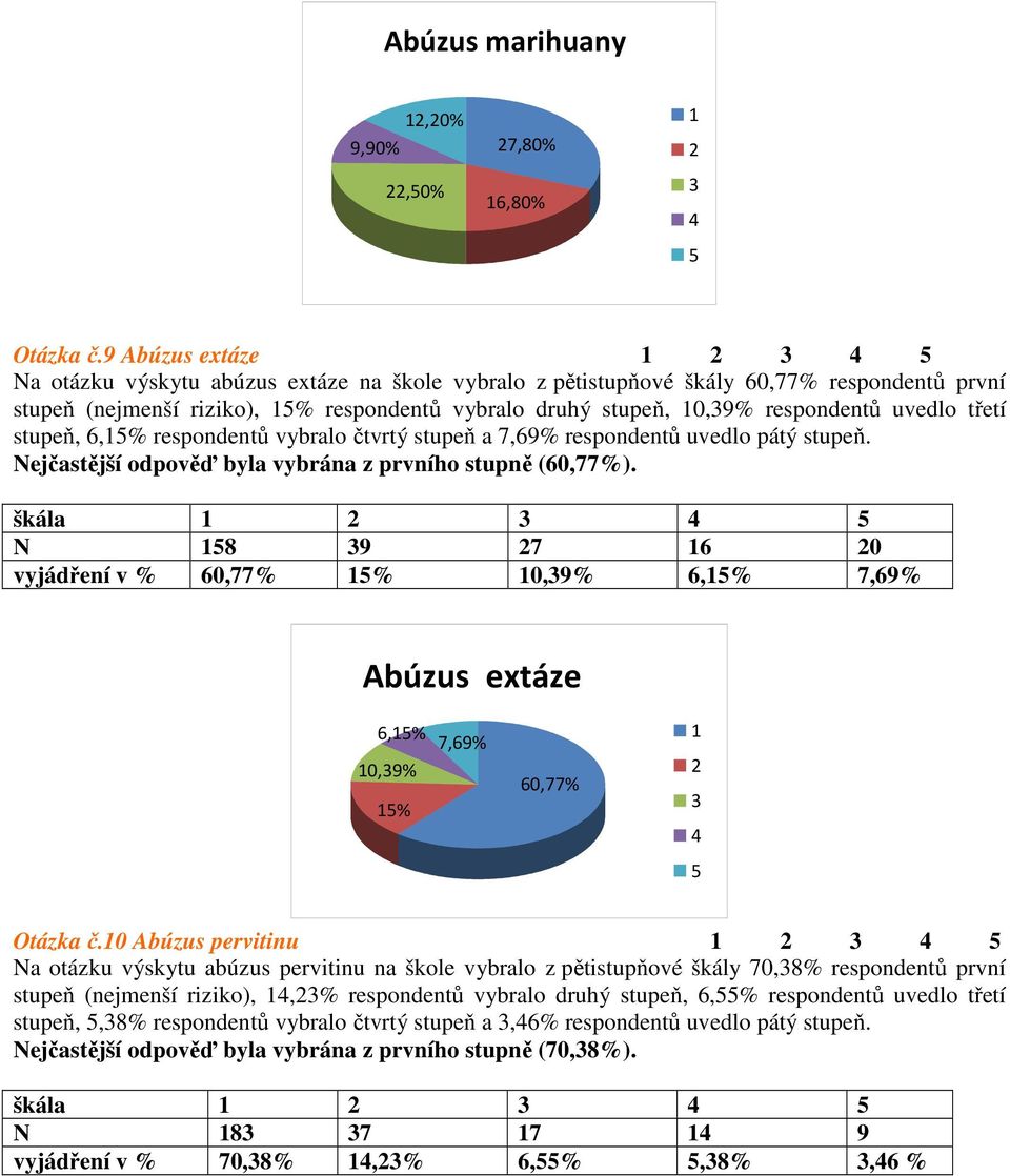 třetí stupeň, 6,% respondentů vybralo čtvrtý stupeň a 7,69% respondentů uvedlo pátý stupeň. Nejčastější odpověď byla vybrána z prvního stupně (60,77%).