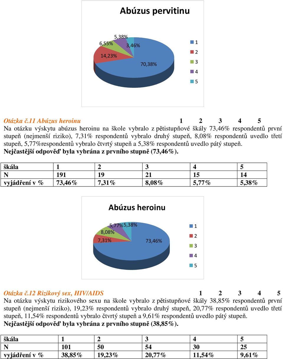 třetí stupeň,,77%respondentů vybralo čtvrtý stupeň a,8% respondentů uvedlo pátý stupeň. Nejčastější odpověď byla vybrána z prvního stupně (7,6%).