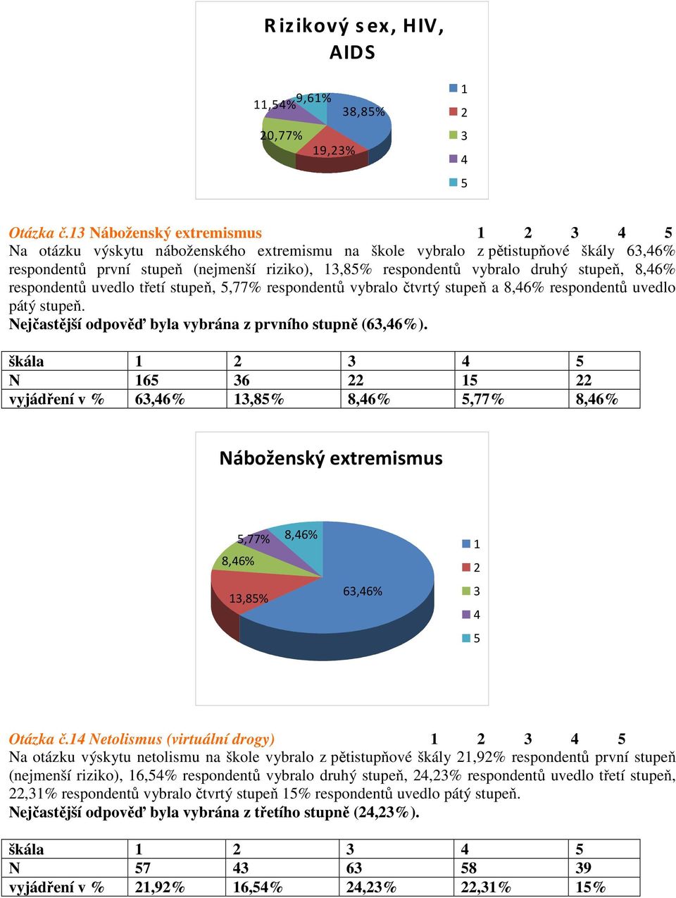 respondentů uvedlo třetí stupeň,,77% respondentů vybralo čtvrtý stupeň a 8,6% respondentů uvedlo pátý stupeň. Nejčastější odpověď byla vybrána z prvního stupně (6,6%).