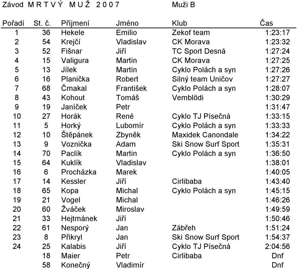 Písečná 1:33:15 11 5 Horký Lubomír Cyklo Polách a syn 1:33:33 12 10 Štěpánek Zbyněk Maxidek Canondale 1:34:22 13 9 Voznička Adam Ski Snow Surf Sport 1:35:31 14 70 Paclík Martin Cyklo Polách a syn