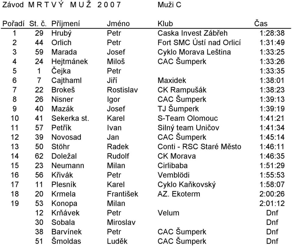 Karel S-Team Olomouc 1:41:21 11 57 Petřík Ivan Silný team Uničov 1:41:34 12 39 Novosad Jan CAC Šumperk 1:45:14 13 50 Stöhr Radek Conti - RSC Staré Město 1:46:11 14 62 Doležal Rudolf CK Morava 1:46:35