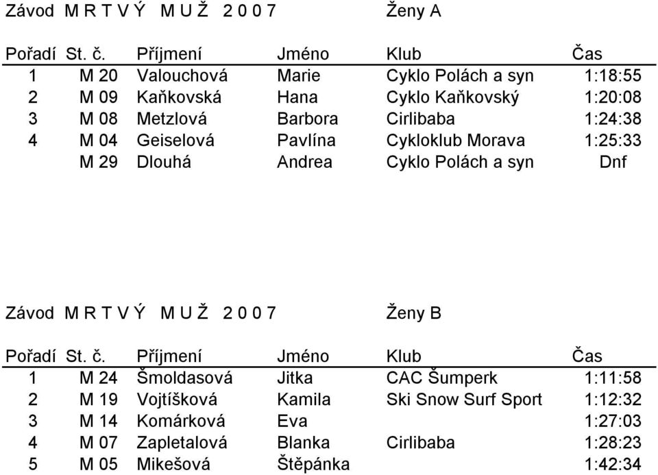 Závod M R T V Ý M U Ž 2 0 0 7 Ženy B 1 M 24 Šmoldasová Jitka CAC Šumperk 1:11:58 2 M 19 Vojtíšková Kamila Ski Snow Surf