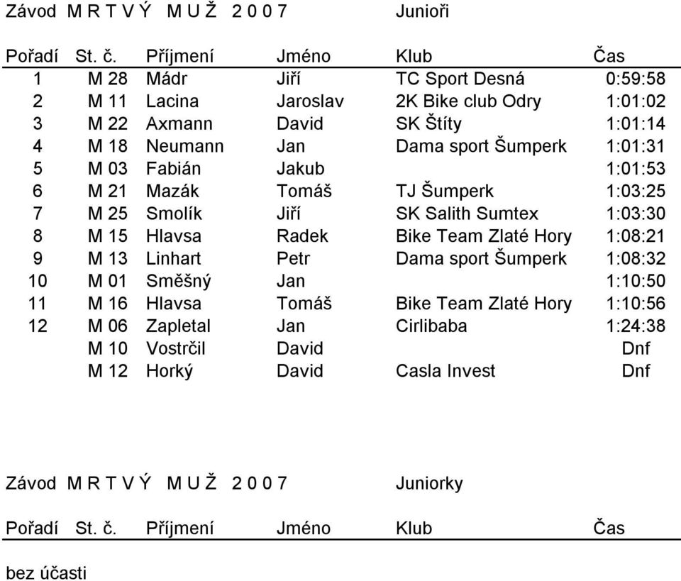 Radek Bike Team Zlaté Hory 1:08:21 9 M 13 Linhart Petr Dama sport Šumperk 1:08:32 10 M 01 Směšný Jan 1:10:50 11 M 16 Hlavsa Tomáš Bike Team Zlaté Hory