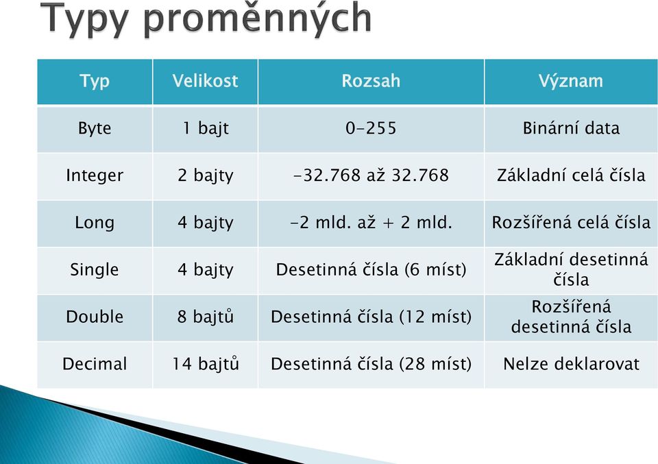 Rozšířená celá čísla Single 4 bajty Desetinná čísla (6 míst) Double 8 bajtů Desetinná