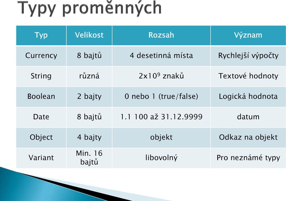 (true/false) Logická hodnota Date 8 bajtů 1.1 100 až 31.12.