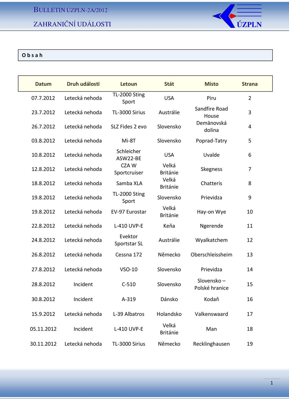8.2012 Letecká nehoda EV-97 Eurostar USA Uvalde 6 Velká Británie Velká Británie 3 4 Skegness 7 Chatteris 8 Slovensko Prievidza 9 Velká Británie Hay-on Wye 10 22.8.2012 Letecká nehoda L-410 UVP-E Keňa Ngerende 11 24.